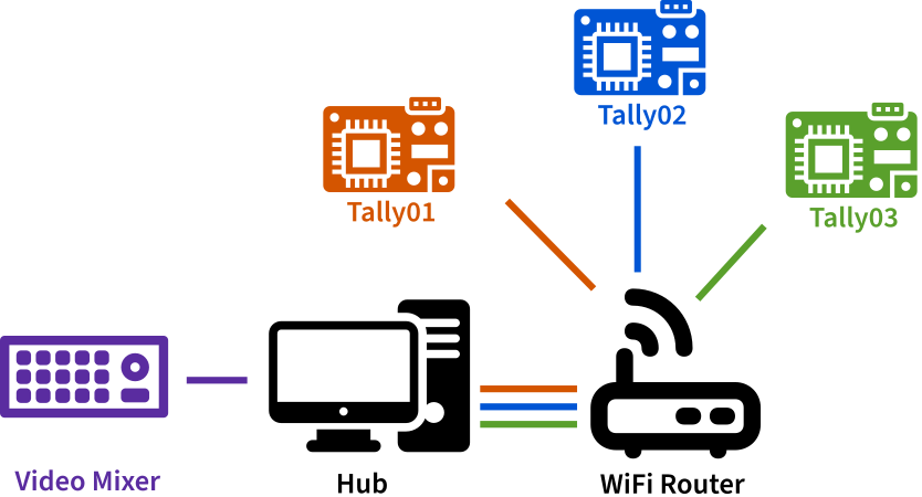 Architecture Setup